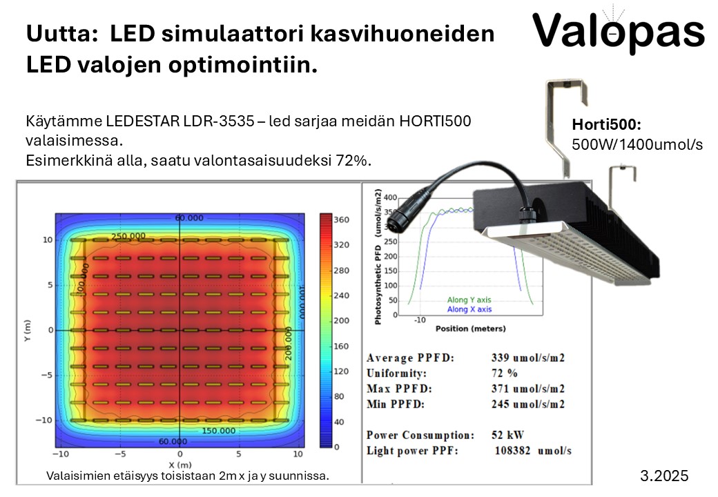 Kuvassa on LED-kasvihuonevalaisin, sen valon jakautumiskartta ja valaistusratkaisun teknisiä tietoja.